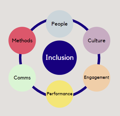 Inclusion Journey mapping framework