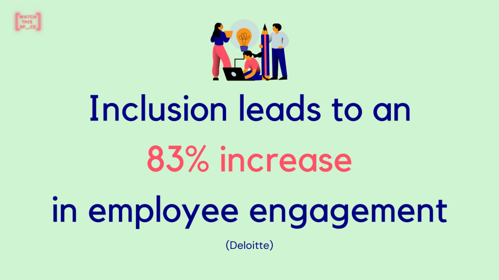 Inclusion leads to an 83% increase in employee engagement (Deloitte)