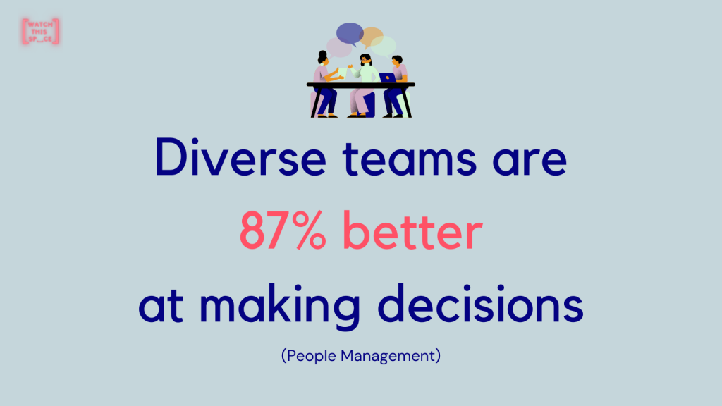 Diverse teams are 87% better at making decisions (People Management)