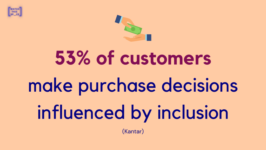 53% of customers make purchase decisions influenced by inclusion (Kantar)